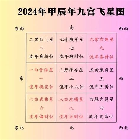 2024流年飛星|2024甲辰年九宫飞星布局图，早看早受益